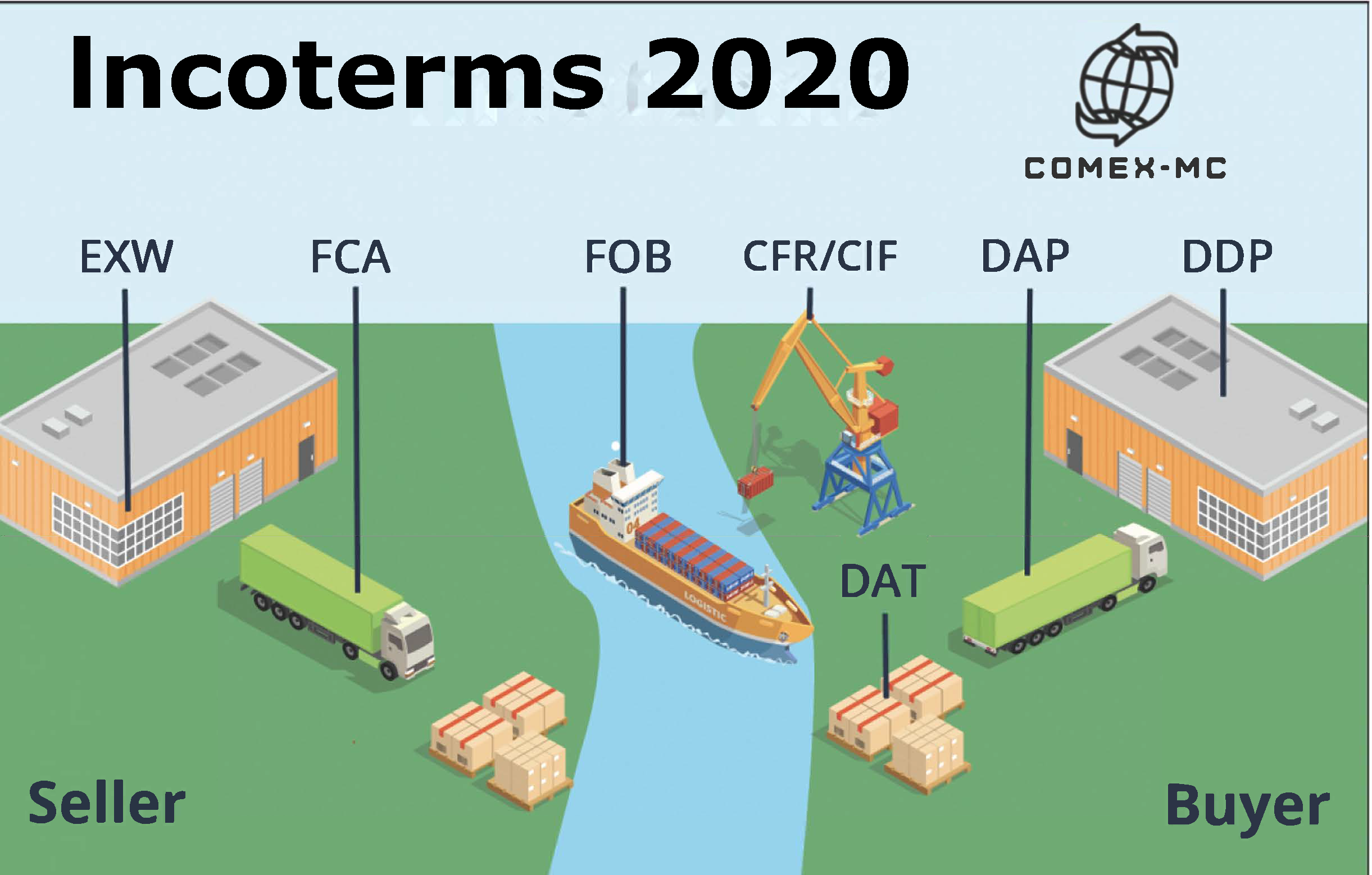 La importancia de eligir el correcto INCOTERM